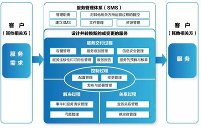 質(zhì)量標桿 構(gòu)建信息安全管理與信息技術(shù)服務(wù)管理體系對企業(yè)技術(shù)開發(fā)的影響