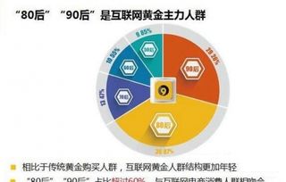 黃金飾品分期購(gòu) 年輕人的信用生活新主張